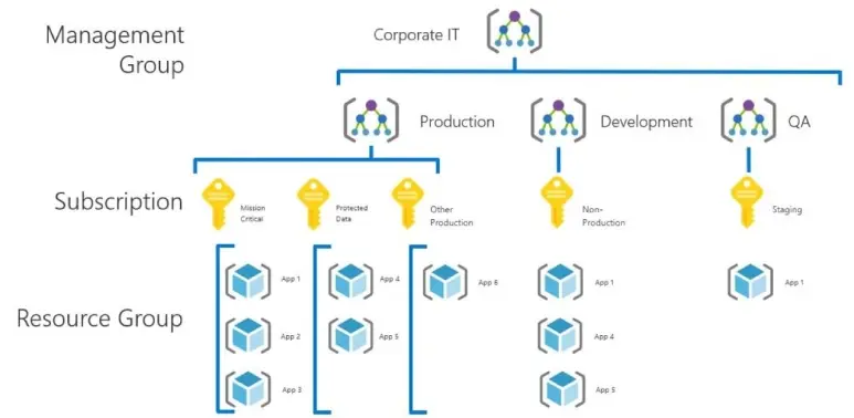 Hierarchical diagram illustrating Azure resource organization from Corporate IT Management Group down through Environments (Production, Development, QA), Subscriptions (represented by keys), and finally Resource Groups containing applications.