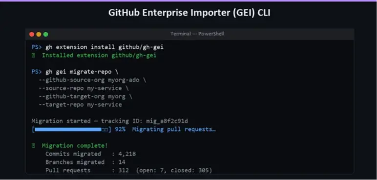 Command line output showing GitHub Enterprise Importer (GEI) CLI installing an extension and migrating repository data with progress and completion statistics.