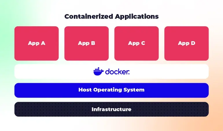 Diagram of containerized applications, showing four applications running on a host operating system, which sits atop the infrastructure.