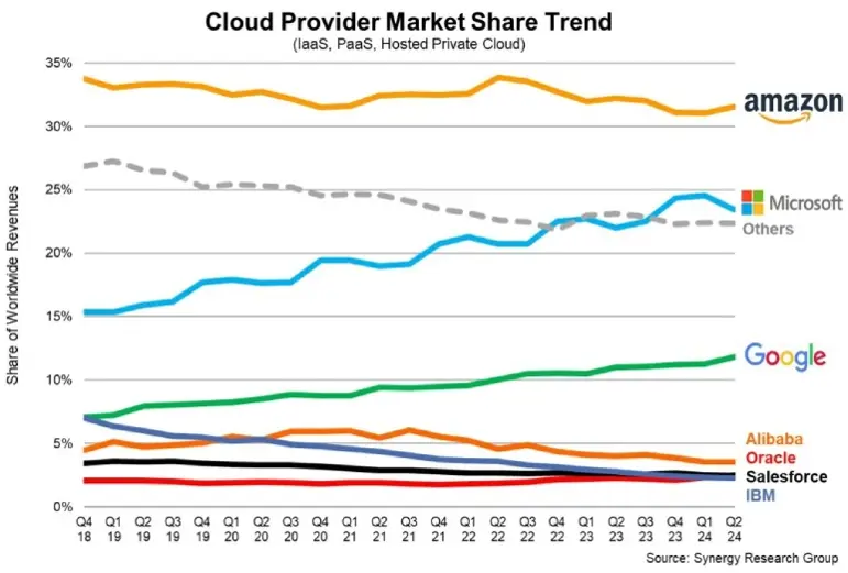 Grafiek met marktaandeel van cloud providers tussen Q4 2018 en Q2 2024, met Amazon, Microsoft, Google, Alibaba, Oracle, Salesforce en IBM.