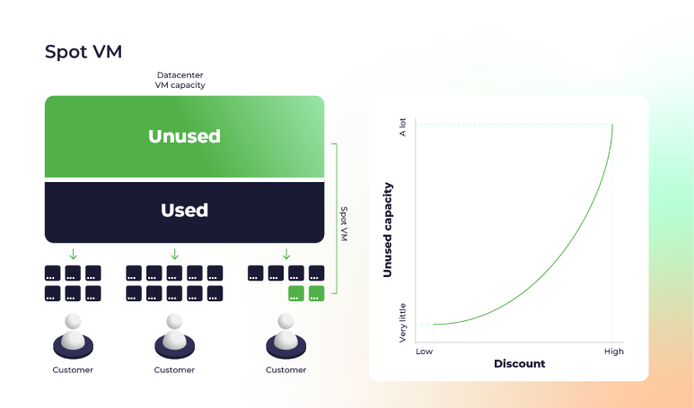 Diagram illustrating datacenter VM capacity with used and unused sections, customer VM allocations, and a graph showing unused capacity increasing with discount.