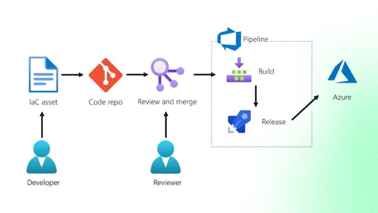 Azure Infrastructure as Code (IaC) working