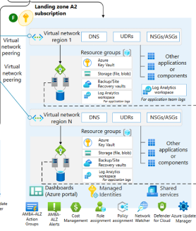 Zoom in of Microsoft conceptual framework showing Azure landing zone structure with virtual networks in multiple regions, resource groups, and shared services.