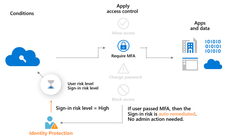 Microsoft Entra ID risk-based Conditional Access