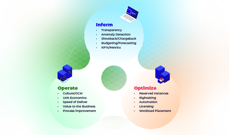 Diagram illustrating three key phases of cloud services: Inform, Operate, and Optimize, with corresponding functionalities and metrics.