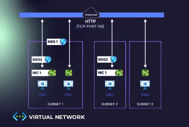 Diagram illustrating a virtual network with internet access, HTTP traffic, network security groups (NSGs), network interface controllers (NICs), and virtual machines (VMs) organised into subnets.