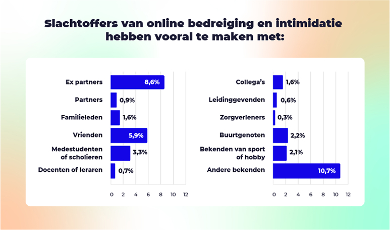 Staafdiagram met percentages slachtoffers van online bedreigingen en intimidatie volgens hun relatie tot de dader