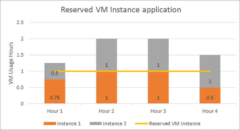 Bar graph showing VM usage hours for Instance 1, Instance 2, and Reserved VM Instance across four hours.