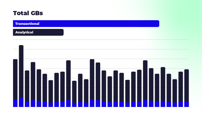 Stacked bar chart showing transactional and analytical GBs over time.