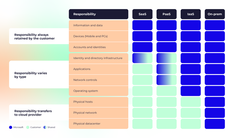 Gedeelde Verantwoordelijkheid Model Cloud Security