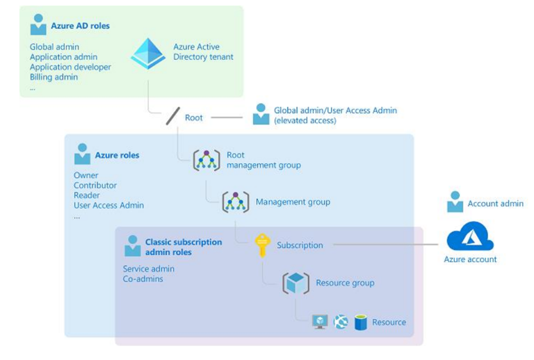 Azure Role Based Access Control