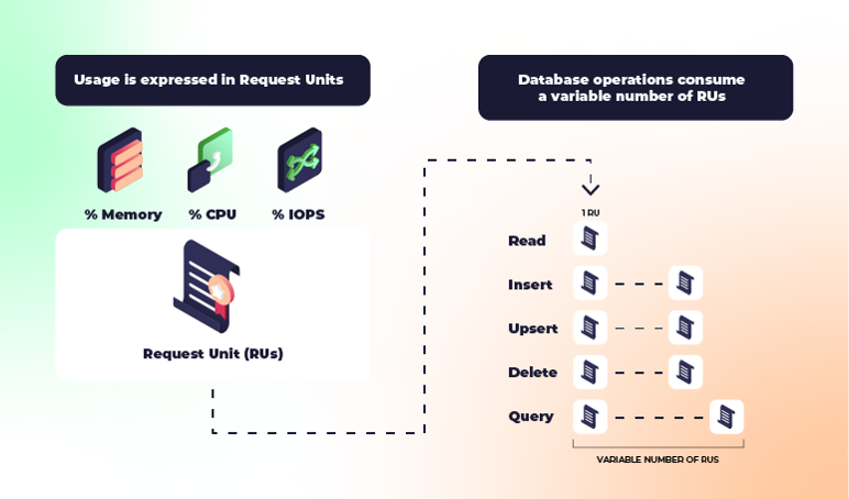 Infographic van database operations met variabele Request Unit (RU) consumptie voor read, insert, upsert, delete en query acties.