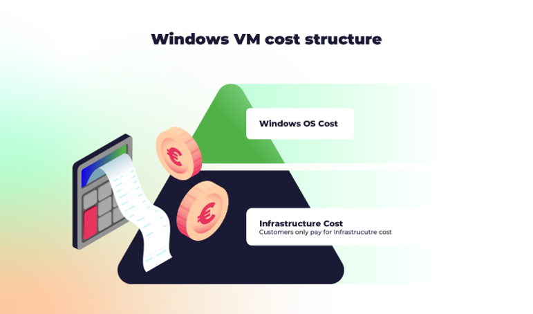 Windows VM cost structure infographic showing separate costs for Windows OS and infrastructure, illustrated with a calculator, receipts, and euro coins.
