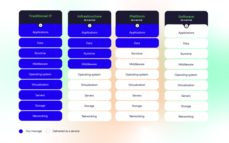 IaaS vs PaaS vs SaaS