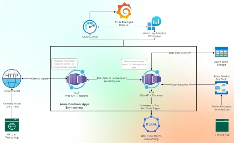 Azure container apps environment diagram illustrating interconnected components, including ACA web API frontend, processor, external ingress, internal ingress, Azure monitoring, Grafana, log analytics workspace, state store, service bus topic, KEDA, and load testing app.