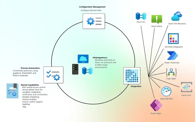 Azure cloud platform architecture diagram showing process automation, configuration management, heterogeneous environments, and integration with various services like Azure Arc, Azure Site Recovery, and Power Automate.