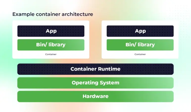 Diagram illustrating a container architecture, showing layers from app and bin/library within a container, through container runtime, operating system, to hardware.