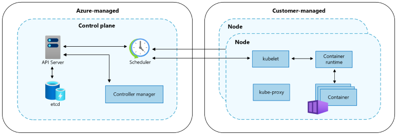 Diagram of Azure-managed and customer-managed Kubernetes control plane components, including API server, scheduler, controller manager, etcd, nodes, kubelet, kube-proxy, and container runtime.