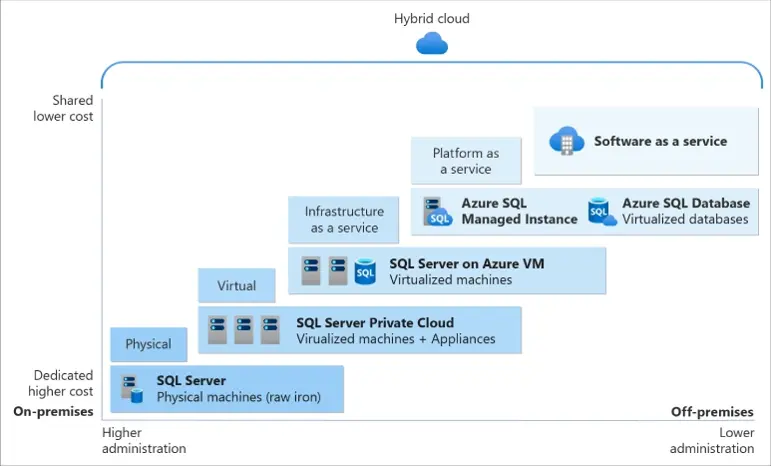 Diagram of cloud SQL Server options: SQL server on IaaS, or SaaS SQL Database in the cloud