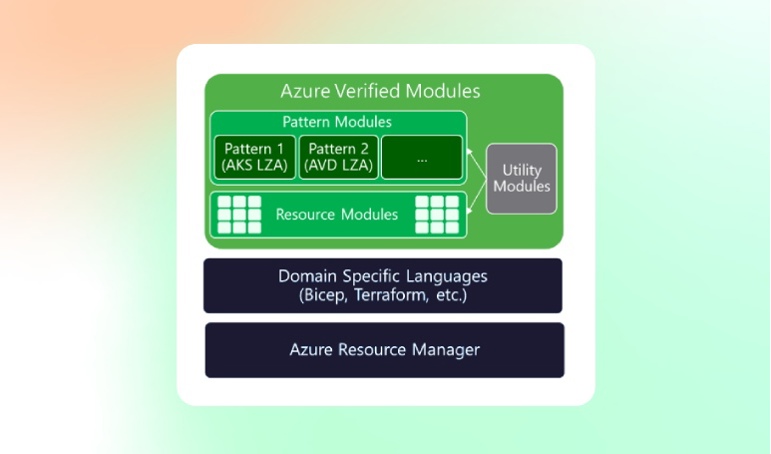 Azure Verified Modules (AVM): Pattern Modules and Resource Modules