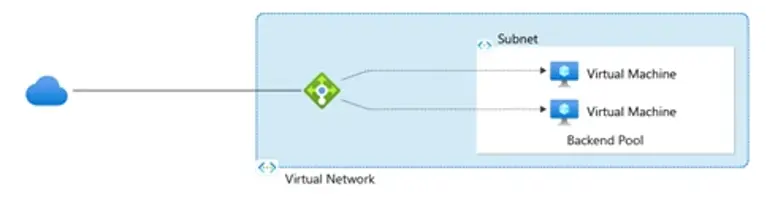 Cloud-based network diagram showing a connection from a cloud to a virtual network, with two virtual machines and a backend pool.