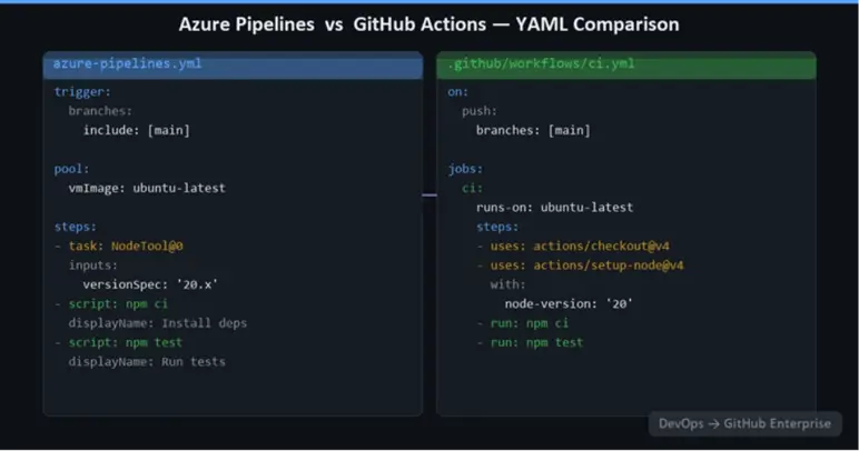 Side-by-side YAML comparison of Azure Pipelines and GitHub Actions configurations, showing triggers, Ubuntu runners, checkout steps, Node.js setup, and test commands.