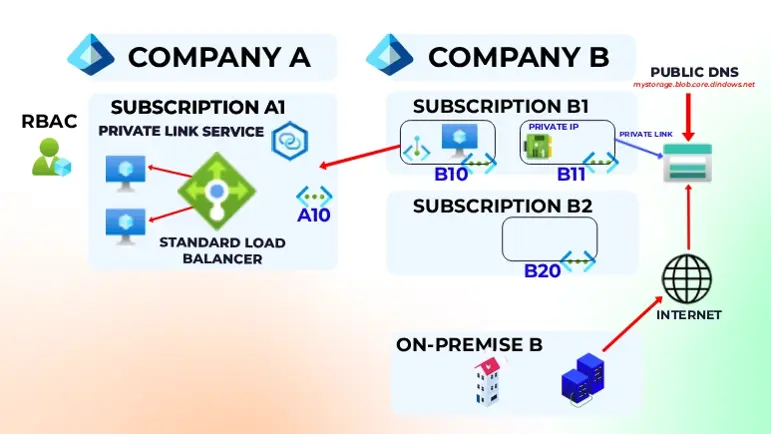 Diagram illustrating a Private Link service connection from Company A's Standard Load Balancer in Subscription A1 to Company B's network resources in Subscriptions B1 and B2.