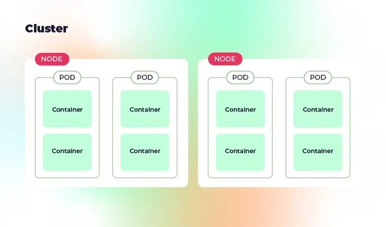 Diagram showing a cluster of nodes, each with multiple pods containing containers.