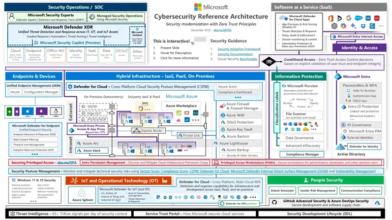 Microsoft Cybersecurity Reference Architecture