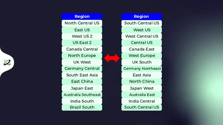 Azure region pairs