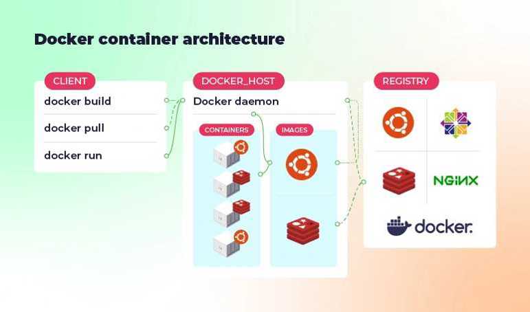 Diagram illustrating the Docker container architecture, showing client actions, Docker host components, and a registry with examples like Nginx and Docker.