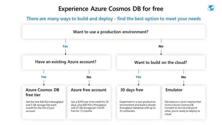 Beslisboom voor gratis opties van Azure Cosmos DB: bestaand account, productieomgeving, en cloud-gebaseerde keuzes.