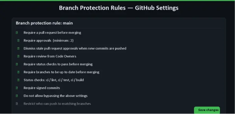 GitHub settings interface displaying branch protection rules for the 'main' branch, including pull request requirements and status checks.