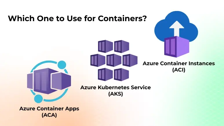 Diagram comparing Azure Container Apps (ACA), Azure Kubernetes Service (AKS), and Azure Container Instances (ACI) for container usage.