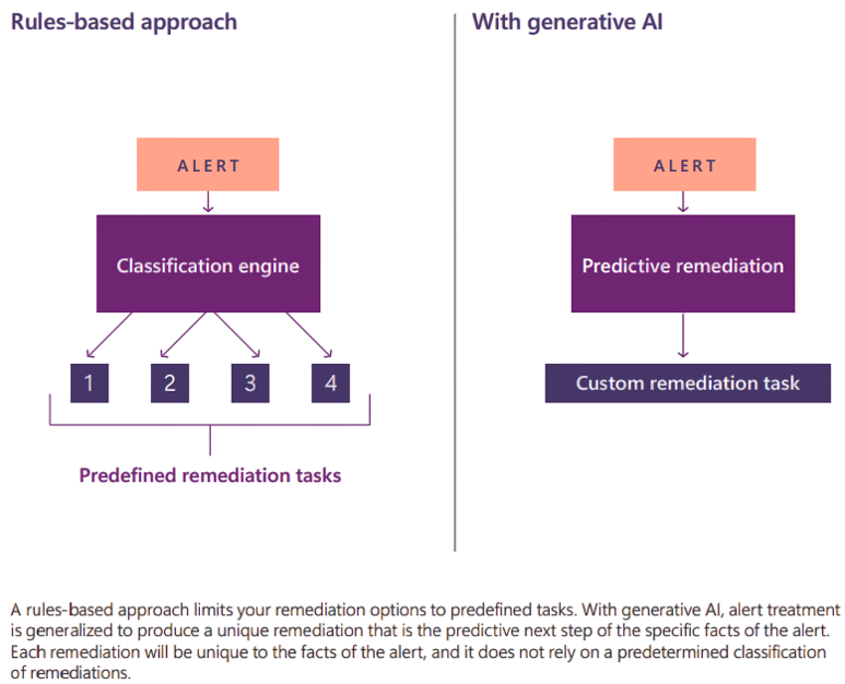 Rules-based approach vs with Generative AI