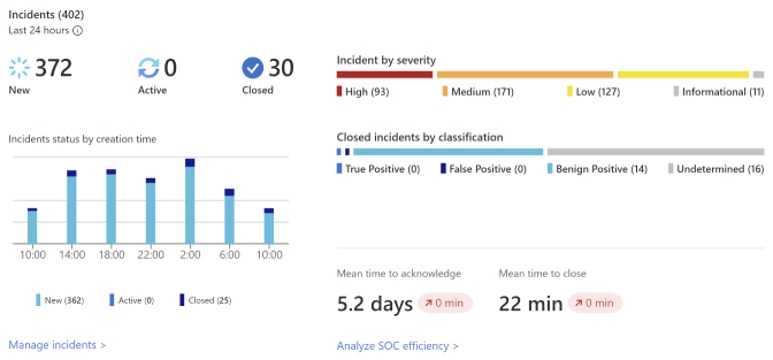 Incident management dashboard showing 372 new, 0 active, and 30 closed incidents; time-based incident status and classification summaries; and mean acknowledgement and closure times.