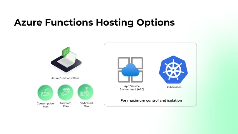 Azure Functions hosting options infographic showing Azure Function Plans (Consumption, Premium, Dedicated), App Service Environment (ASE), and Kubernetes, highlighting maximum control and isolation.