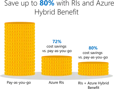 Stacked gold coins representing 72% and 80% savings with Reserved Instances and Azure Hybrid Benefit