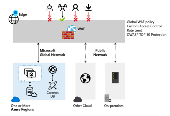 Azure Web Application Firewall