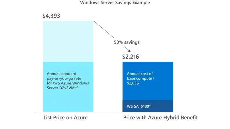 Bar graph comparing annual costs of two Azure Windows Server D2v2 VMs; list price on Azure is $4,393, while price with Azure Hybrid Benefit is $2,116, representing a 50% savings.