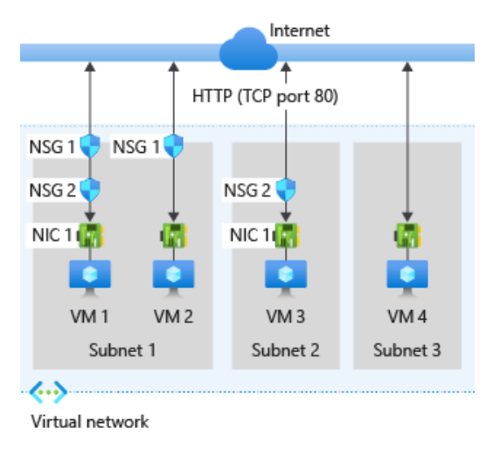 Azure Network Security Groups (NSGs)