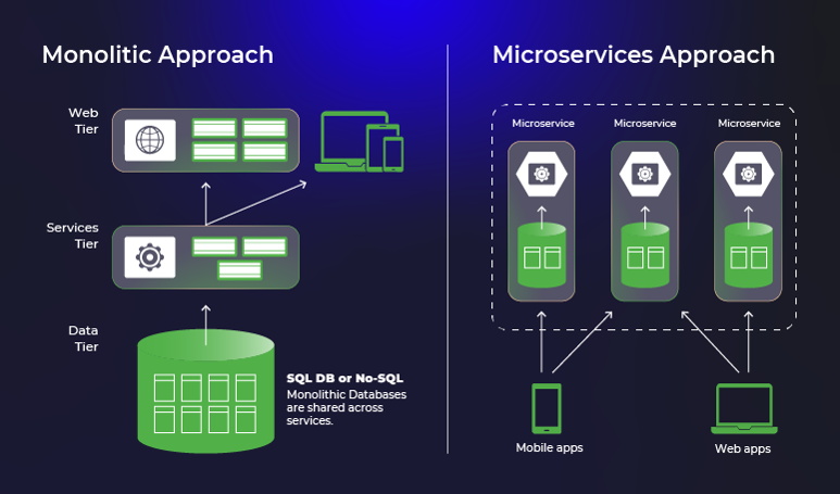 Monolithic Approach vs Microservices Approach