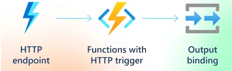 HTTP endpoint triggering functions with HTTP trigger results in output binding.