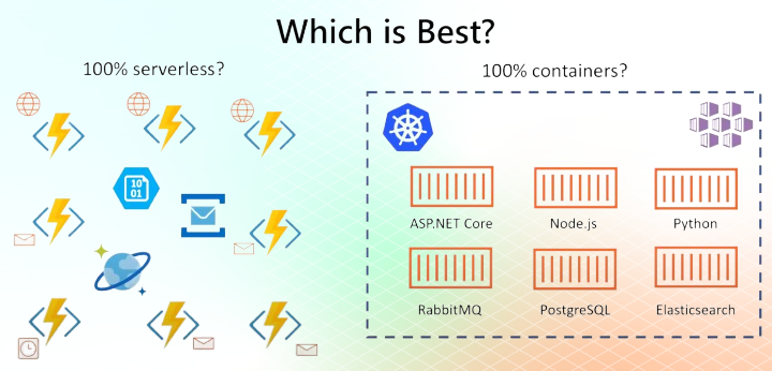 Diagram comparing serverless and container-based architecture, showing ASP.NET Core, Node.js, Python, RabbitMQ, PostgreSQL, and Elasticsearch as containerized options.