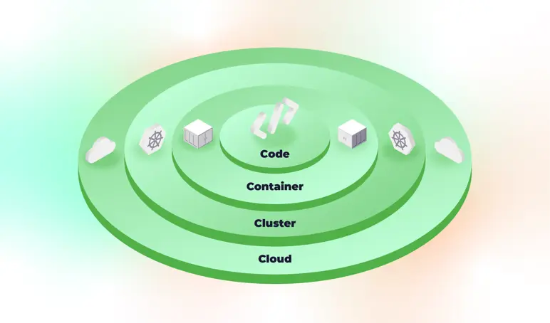 4Cs Cloud Native Security: Cloud, Cluster, Container, Code