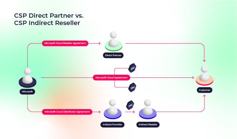 CSP direct partner vs CSP Indirect reseller program