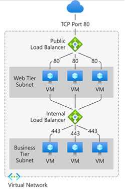 Diagram illustrating a multi-tiered cloud architecture with public and internal load balancers, VMs, and subnets.