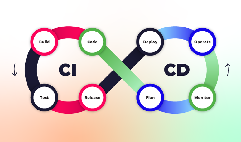 Ci CD DevOps