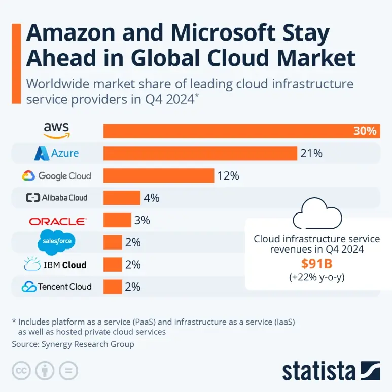 Worldwide market share in a table with the leading cloud service providers showing AWS and Azure stay ahead