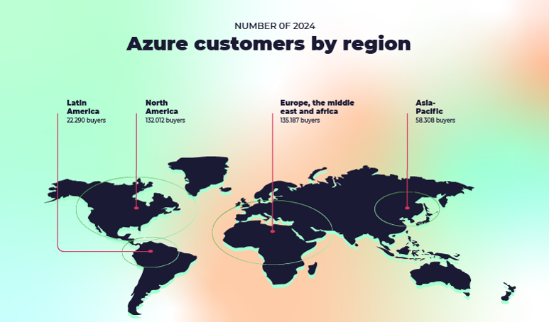 Azure customers by region